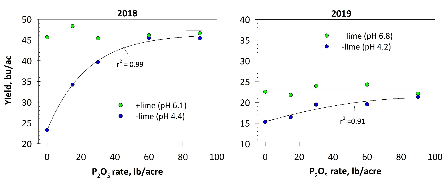 grain yield with and w/out lime at 5 seedplaced fertilizer P rates