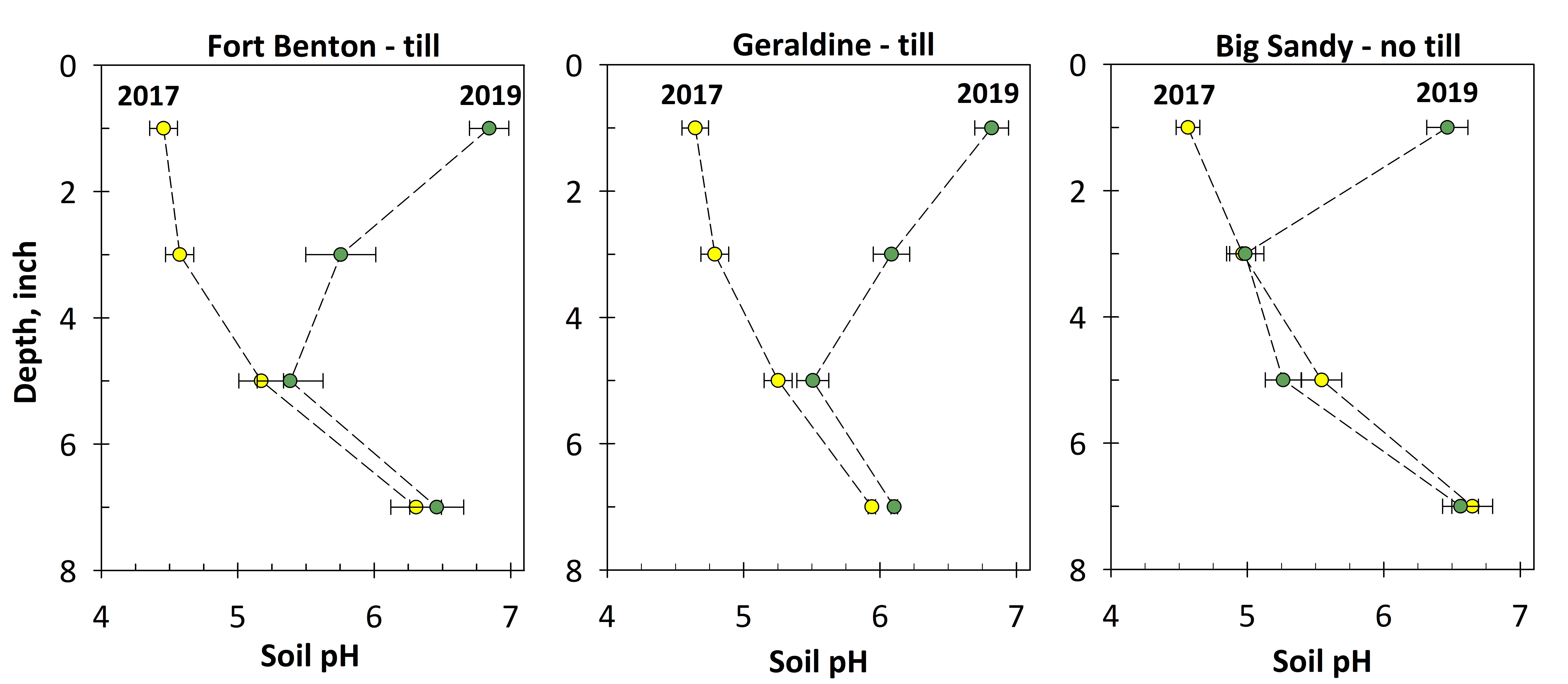 soil pH by depth before and after lime application at 3 sites