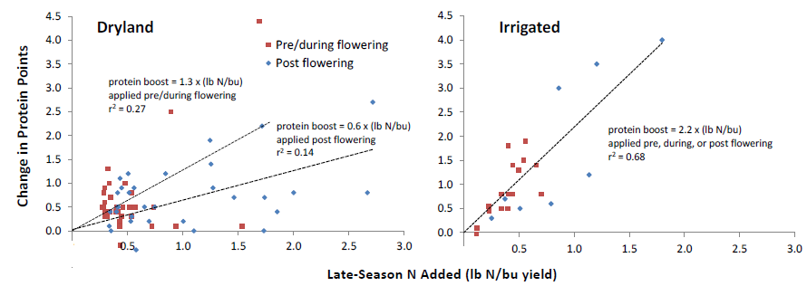 Change in wheat protein with N fertilizer for irrigated and dryland production