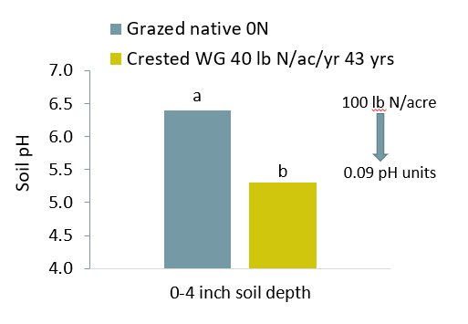 soil pH of pasture with and w/out N fertilization