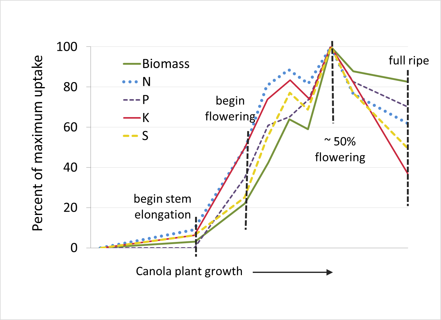 Canola: Uptake increases dramatically at stem elongation before reaching its maximum around 50% flowering before decreasing slightly before full ripe.