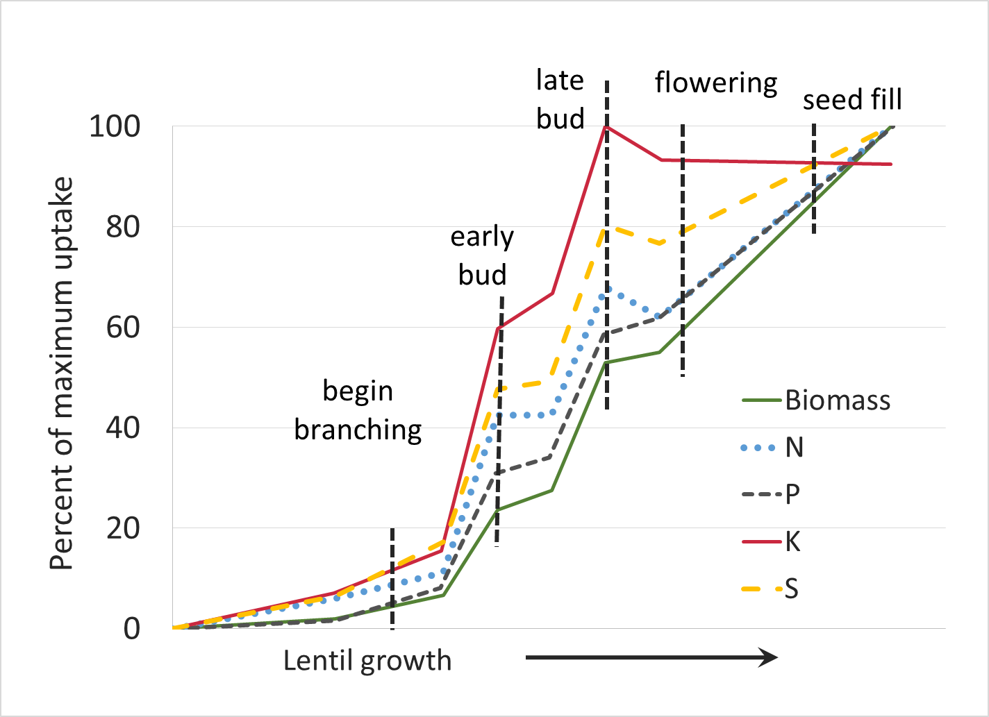 Lentil: Uptake increases substantially between branching and early bud. K reaches its maximum at late bud and decreases slightly while other nutrients increase until maturity.