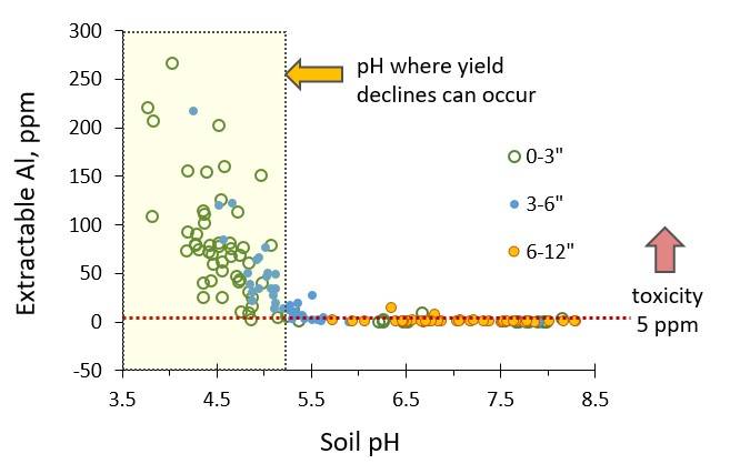 Figure 3. Extractable aluminum by pH