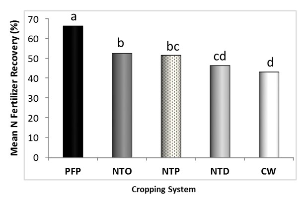 N fertilizer recovery in high N input cropping systems