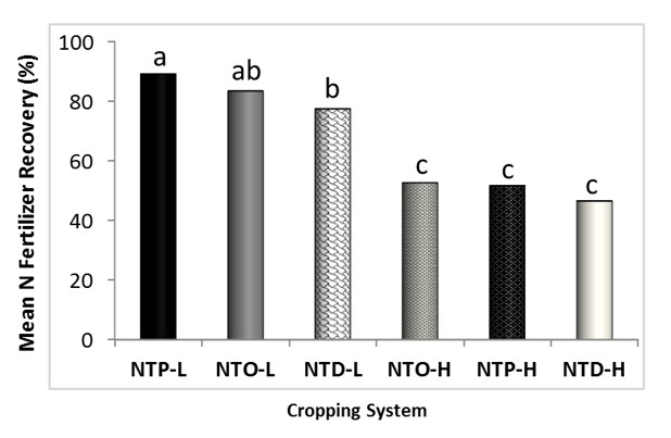 N fertilizer recovery in high vs low N input cropping systems