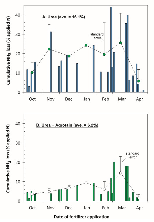 cumulative NH3 loss from Oct through April, top figure is urea, bottom figure is urea plus Agrotain