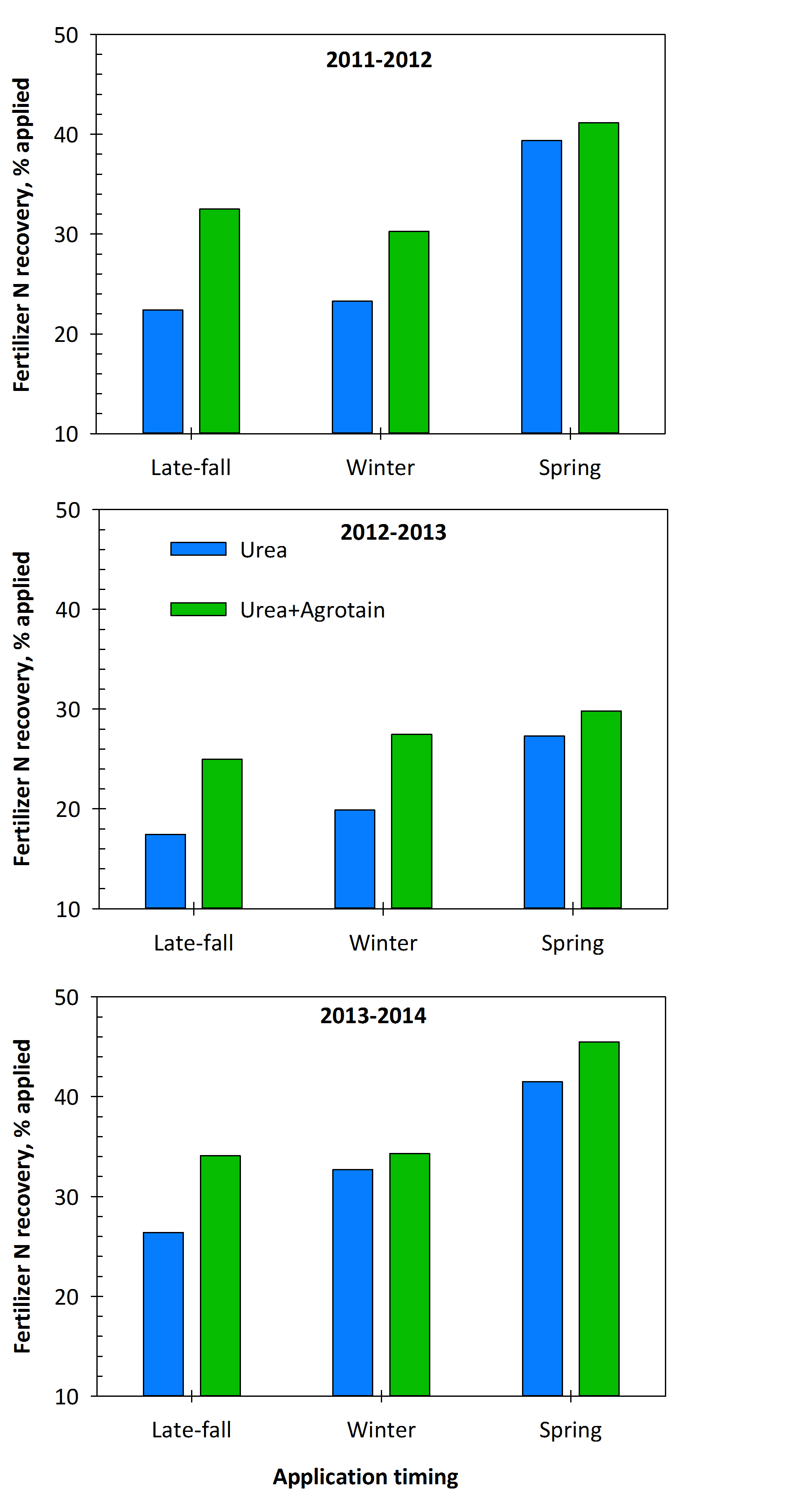 N recovery by application timing for 3 years