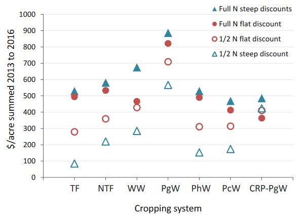 $ per acre 2013 to 2016 by cropping system for 4 different discount scenarios