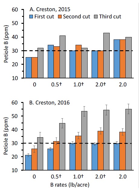 etiole B at Creston 2015 (top) and 2016 (bottom) by B application rate and timing