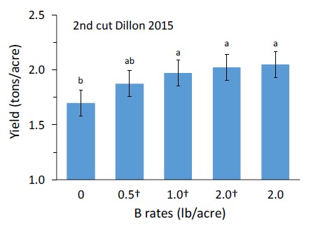 2nd cutting yield by B rates