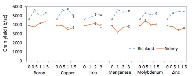 2016 pea grain yield at Richland and Sidney with different rates of B Cu Fe Mn Mo Zn foliar fertilizer