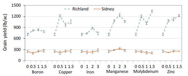 2017 pea grain yield with different rates of micronutrient fertilizer