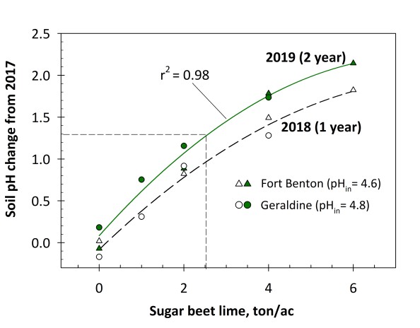 change in soil pH from 2017 to 2018 and 2019 with variable rates of lime