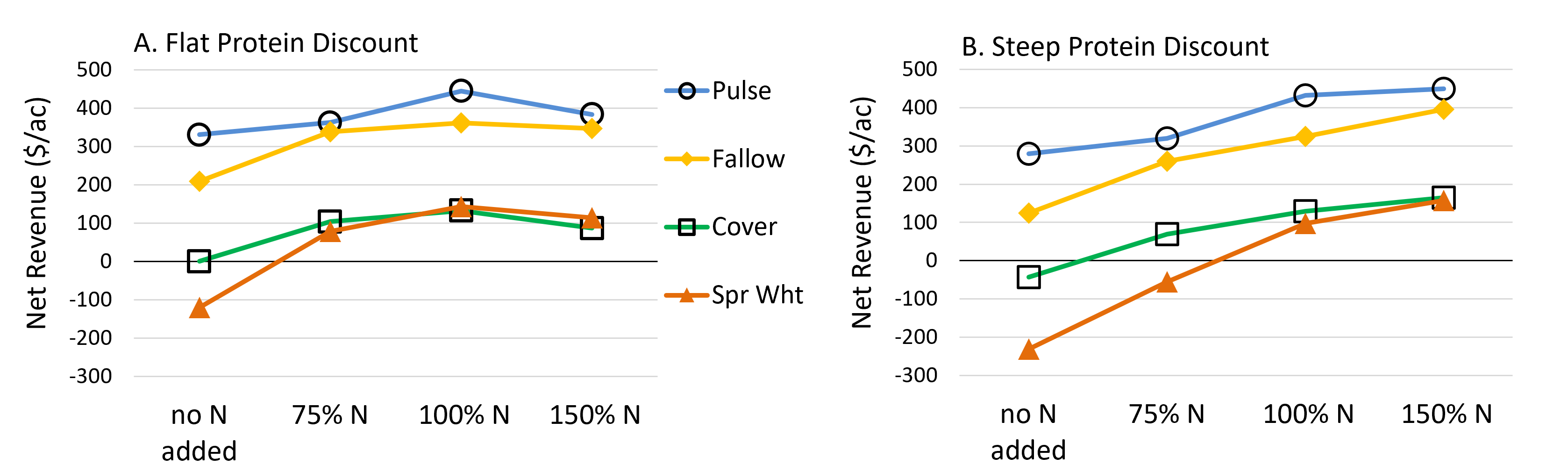 Net returns by different crop rotations under flat and steep protein discounts