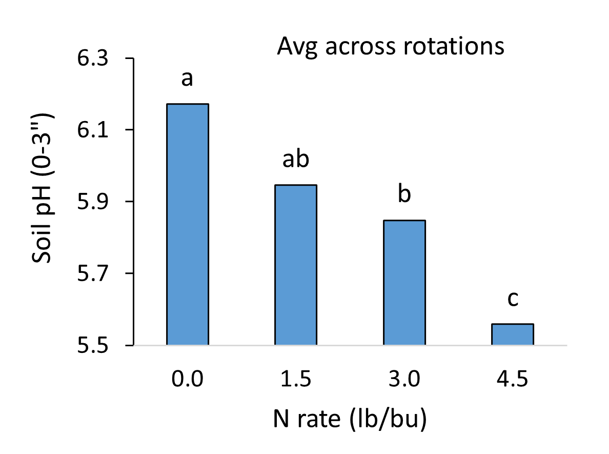 Soil pH by N rate