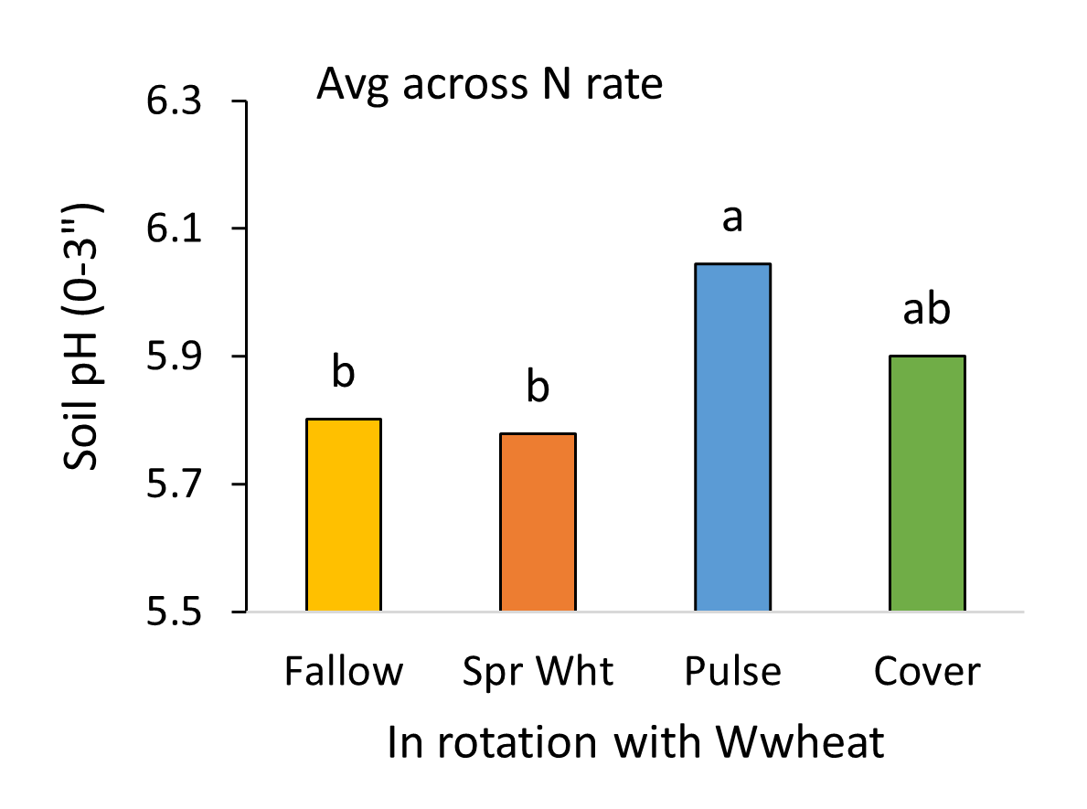 soil pH by crop rotation