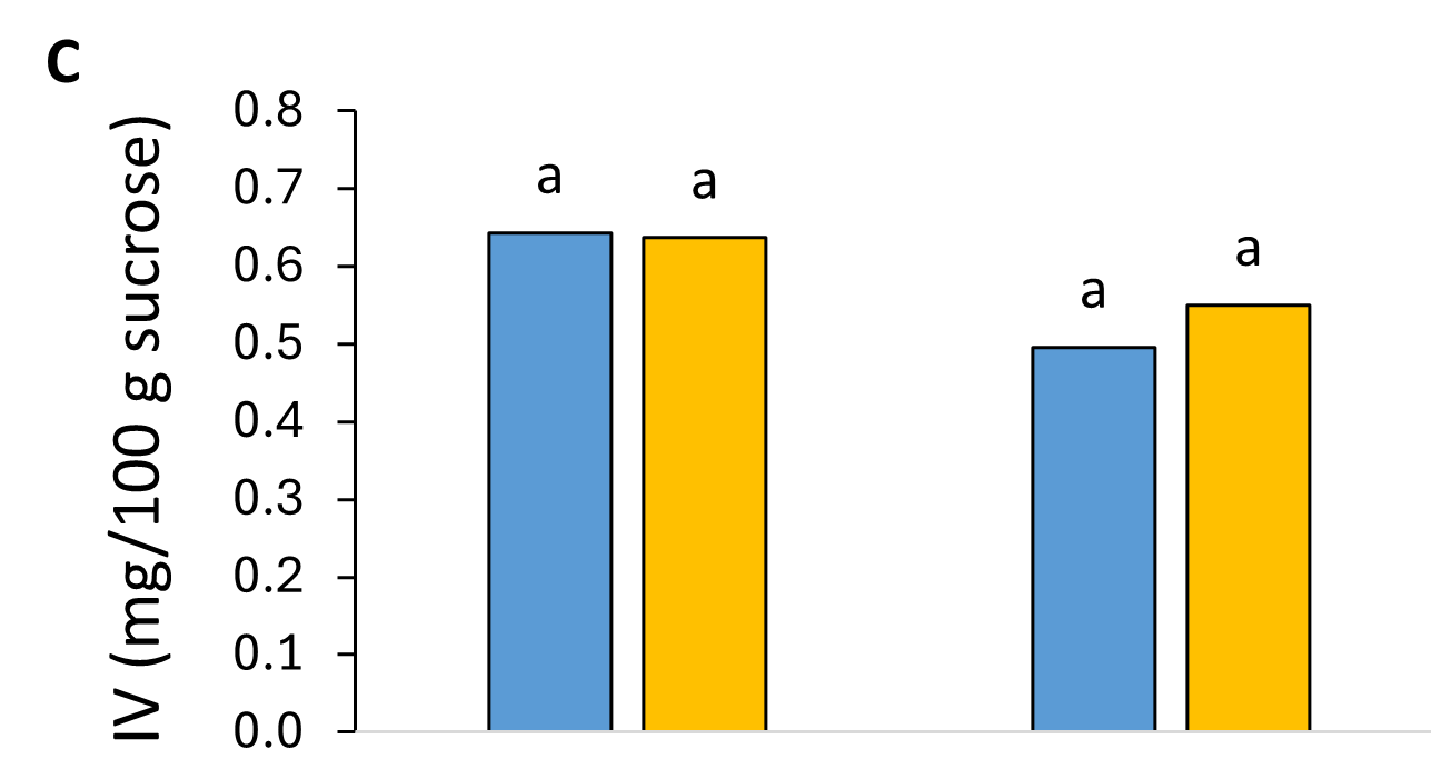 Impurity value by tillage in 2019 and 2020