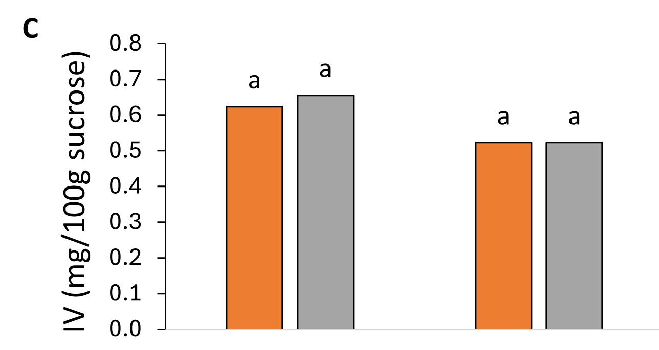 Impurity value by N application timing in 2019 and 2020