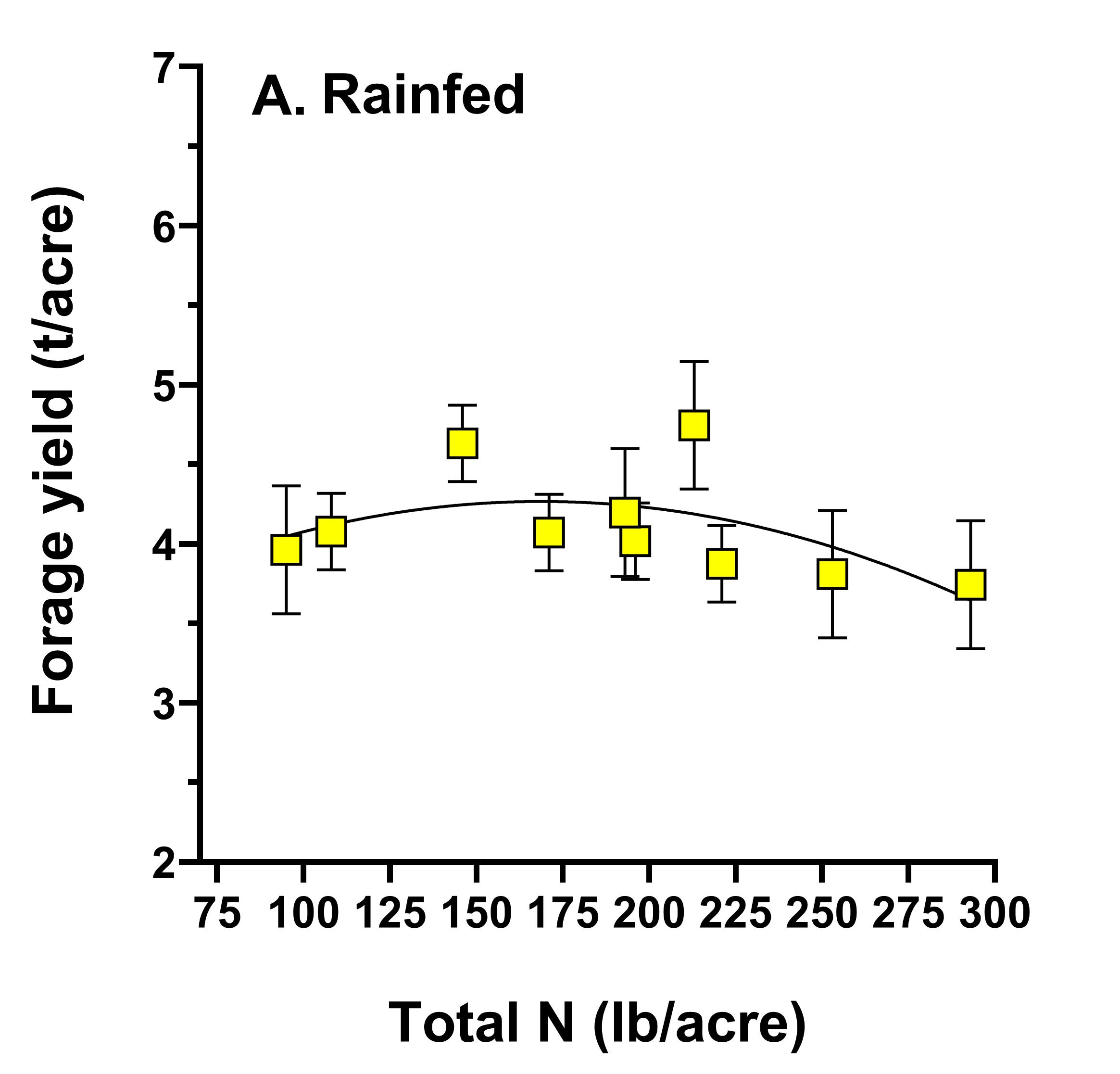 forage yield under rainfed condition did not increase with N