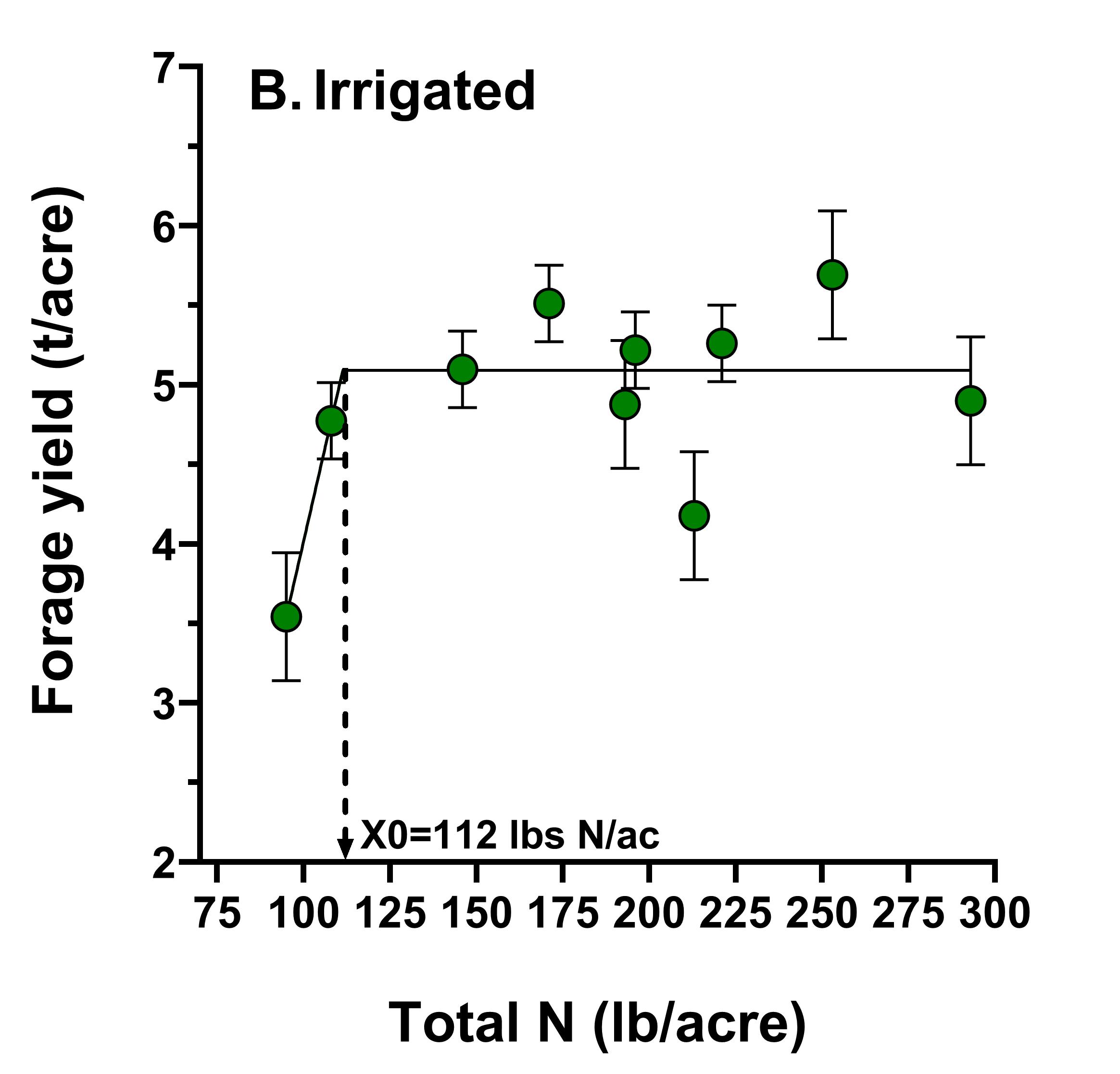 forage yield with irrigation optimal at 112 lb N/acre