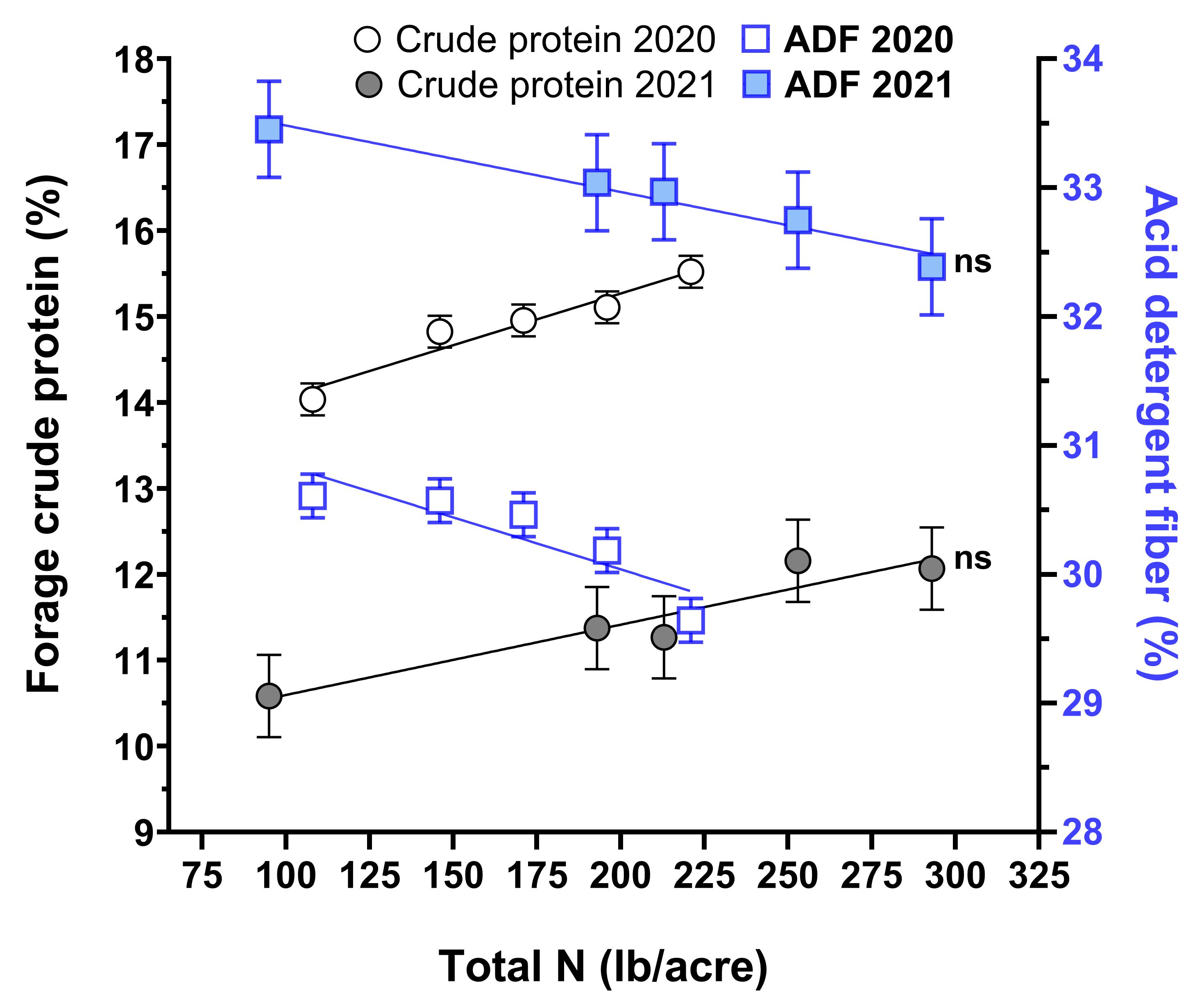 forage crude protein and ADF by total soil N, in 2 years