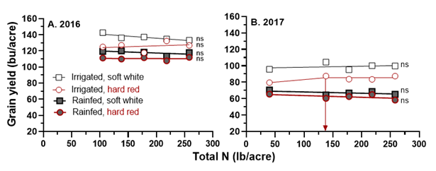 Fig 1 grain yields with total soil N in two years