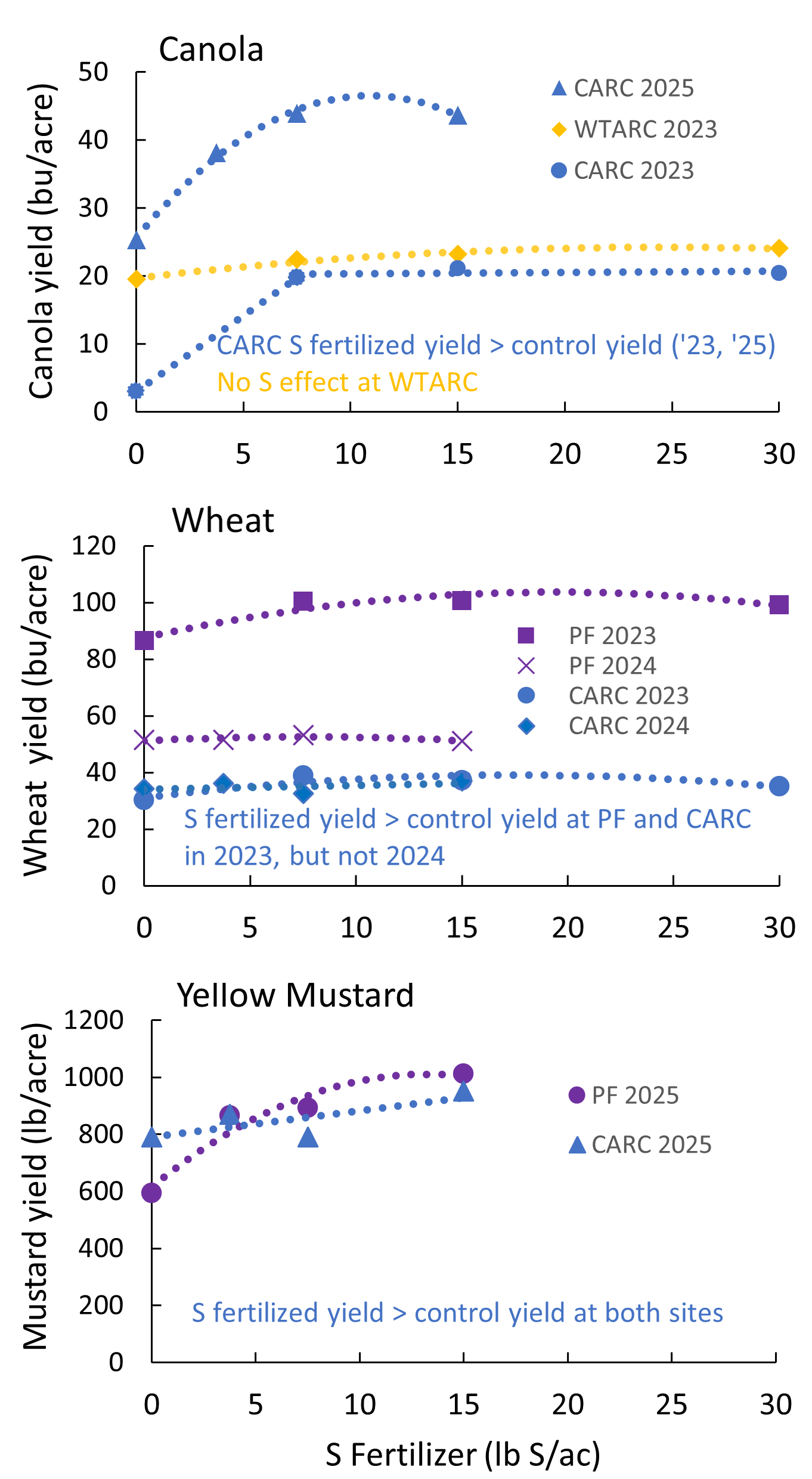 canola wheat pea yields at 2 to 4 site years by S fertilization