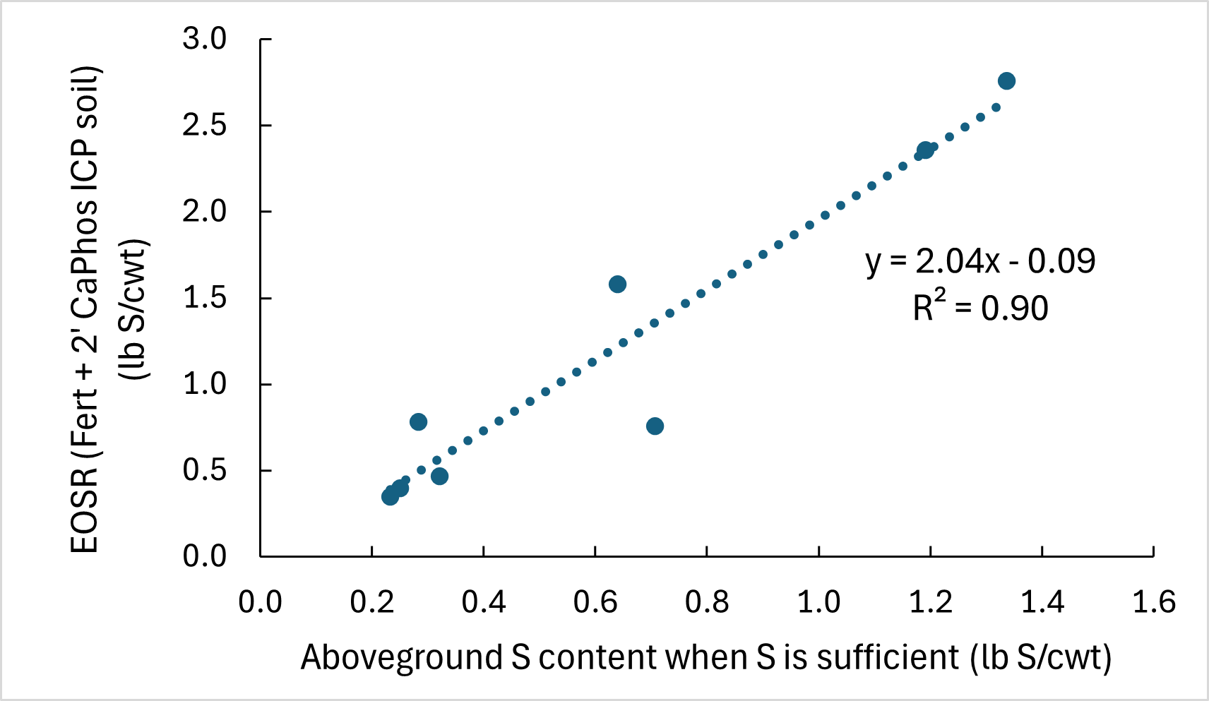 Economic optimum S rate relative to plant S concentration