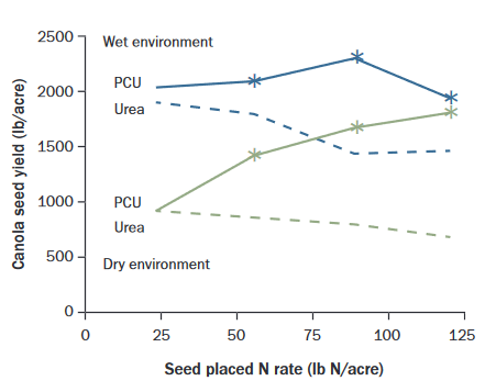 Figure with Canola Seed Yield (lb/acre) vs Seed Placed N Rate (lb N/acre) showing better Canola seed yield for polymer-coated urea (PCU) than urea. PCU had a greater impact in dry seedbed enivronments, but wet seedbed enviroments performed better overall even with reduced PCU improvements. 