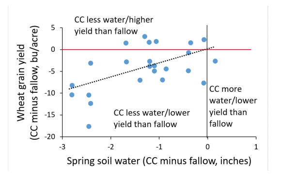 Figure 2: The differences in wheat grain yield and spring soil water (to 3-ft depth) after a cover crop (CC) compared to fallow. Cover crops were terminated at first flower, fullbloom, or pod stage. The zero on either axis means there was no difference between cover crop and fallow. For example, the value (spring soil water, grain yield) (-1,-7) means the cover crop had 1 inch less soil water the following spring and produced 7 bu/ac less wheat than fallow (5, 7, 8, 9, all MT; 10, SK).