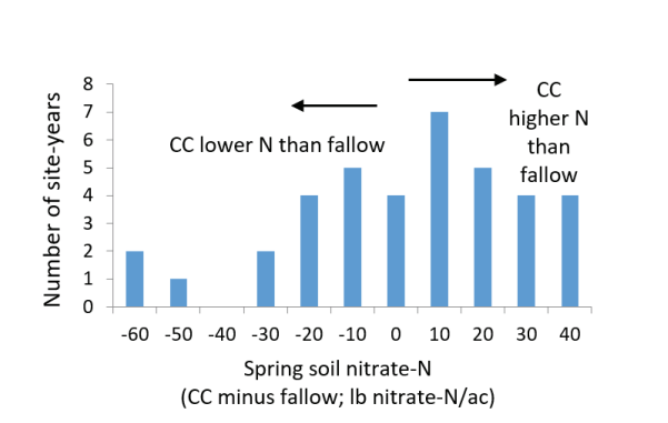 Figure 5. The number of times spring soil nitrate-N was less or greater after a legume cover crop (CC) than fallow. Positive soil nitrate-N means more soil nitrate after cover than after fallow. A value of 10 means the difference was between 5 and 15 lb N/acre (3, 5, 7, 8, 9, 12, 13, all MT; 10, SK).