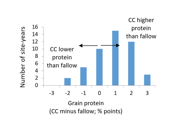 Figure 6. The number of times small grain protein was lower or higher after a legume cover (CC) than fallow over 47 siteyears. Positive protein means cover crop produced higher protein than fallow (3, 4, 5, 8, 9, 12, 13, all MT; 10, SK).