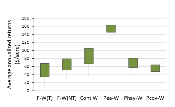 Figure 8. Average annualized net returns, 2009–2016, Bozeman, MT. Boxes represent the average +/- standard error and tails depict maximum and minimum values. F = fallow, T = Till, NT = no till, Cont W = spring wheat - winter wheat, Pea = pea grown for grain, Phay = pea harvested for hay then chemically killed, Pcov = pea cover chemically killed, W = wheat (24).