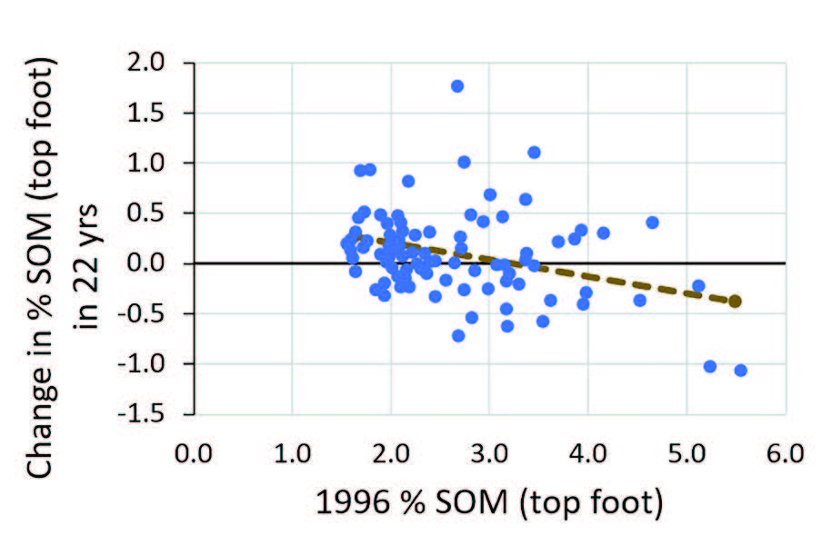 Figure 2. Change in % SOM over 22 years relative to initial % SOM for 43 semi-arid dryland fields across rotation and tillage systems (14, SK).