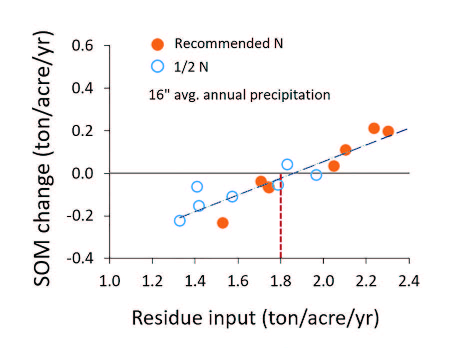 Figure 3. Average annual SOM change in top foot over 10 years relative to annual above ground residue input at two N fertilization levels (13, MT).