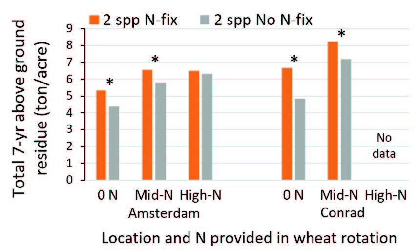 Figure 4. Total above ground biomass from cover and alternate year wheat residue at two Montana locations and different levels of wheat N fertilization. The cover was either two legume species or 2-non-legume species mixes. * indicates 99% confidence of difference between cover crops within a location and N level (20).
