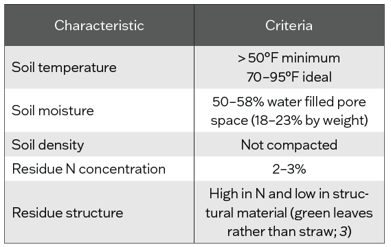 Table 1. Soil and residue characteristics for fast microbial decomposition of plant residue (2).