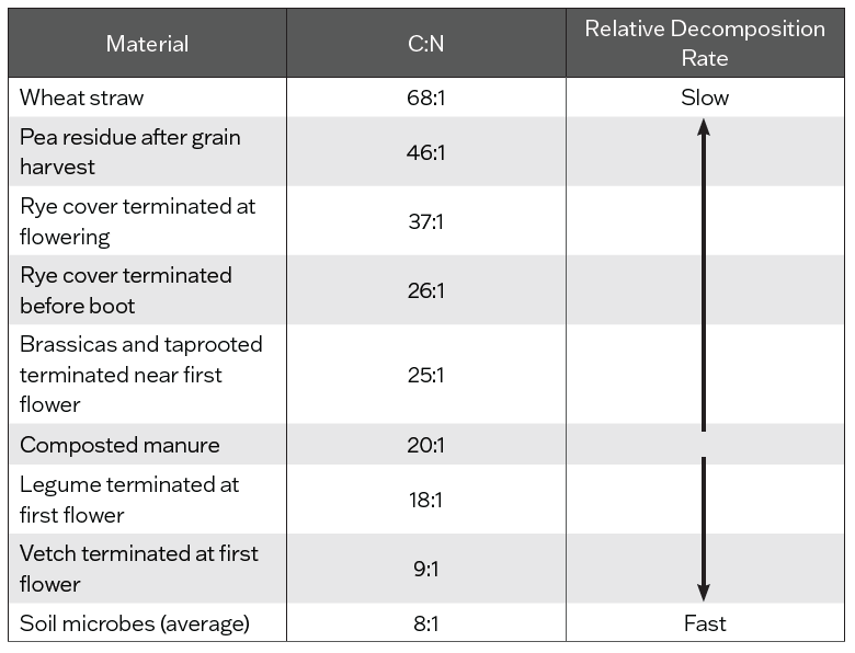 Table 2. Approximate carbon to nitrogen ratio of various materials (8, 9, 10, 11).