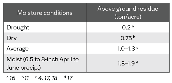 Table 3: Above ground legume cover residue produced as partial fallow in Montana.