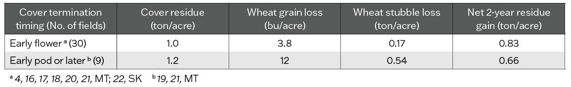 Table 4. The effect of cover termination timing on cover residue, subsequent wheat yield and stubble, and net 2-year residue input compared to fallow.