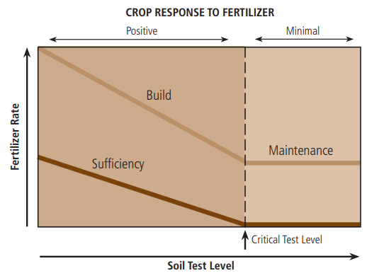 Figure 4: Fertilizer recommendation philosophies and crop yield response