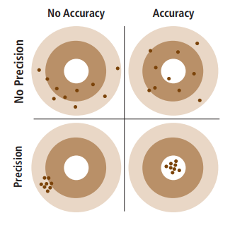 FIGURE 5. Accuracy represents how close the samples are to the true value, while precision describes how close the samples are to each other.