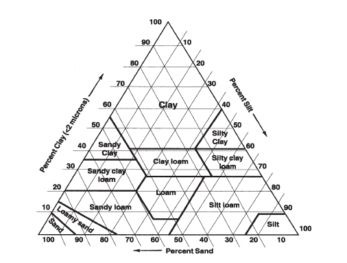 FIGURE 5. Textural triangle showing the range in sand, silt, and clay for each soil textural class.
