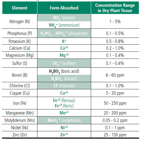 Table 2: Absorbed nutrient forms and concentrations in dry plant tissue. Cations are green text, anions are white text, and acid is black text.