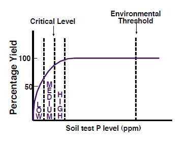 Figure 5. Effect of soil test P level on crop yield.