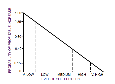 Figure 6. The effect of soil test level on the probability of a profitable yield increase from fertilization. A probability of 0.85 means an 85% chance. From Havlin et al. (1999).