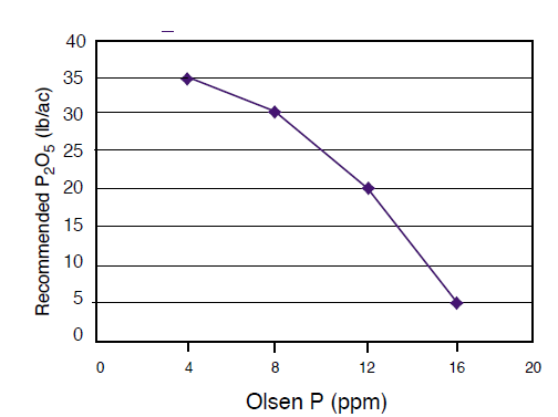 Figure 7. P fertilizer recommendations based on soil test P level for grass (from Extension Bulletin 161).