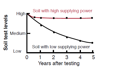 Figure 5. Soils with the same initial K levels may have very different abilities to supply K to crops over time (Hoeft et al., 2000).