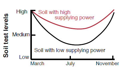 Figure 6. Soils with the same initial K levels may have very different abilities to supply K to crops during a growing season (Hoeft et al., 2000)