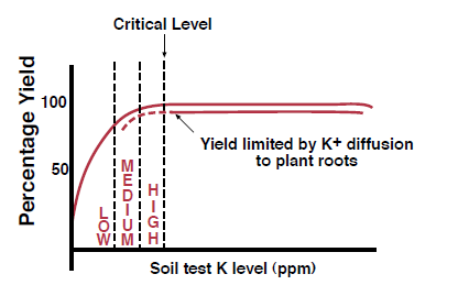 Figure 8. Relationship between soil test K level and crop yield.